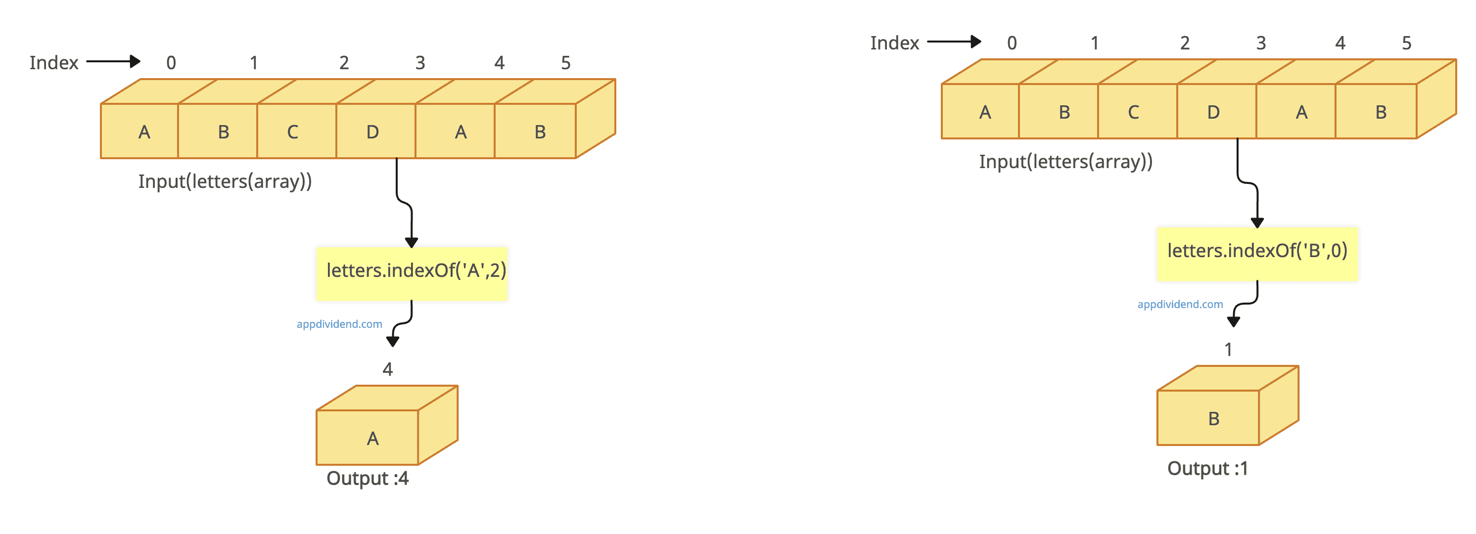 Visual Representation of Using the start parameter
