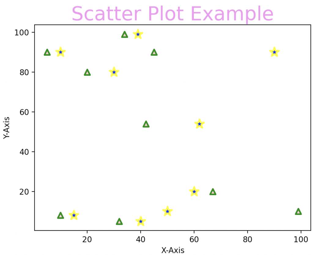 Program for creating a title for the scatter plot using matplotlib.pyplot.title