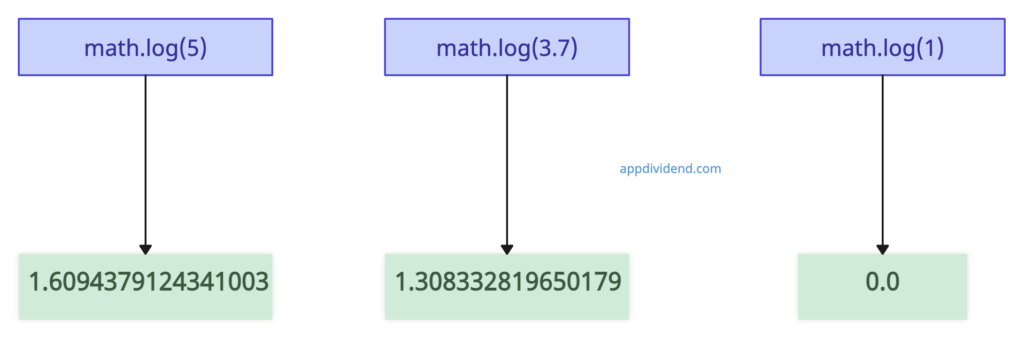 Visual Representation of Python math.log() Method 