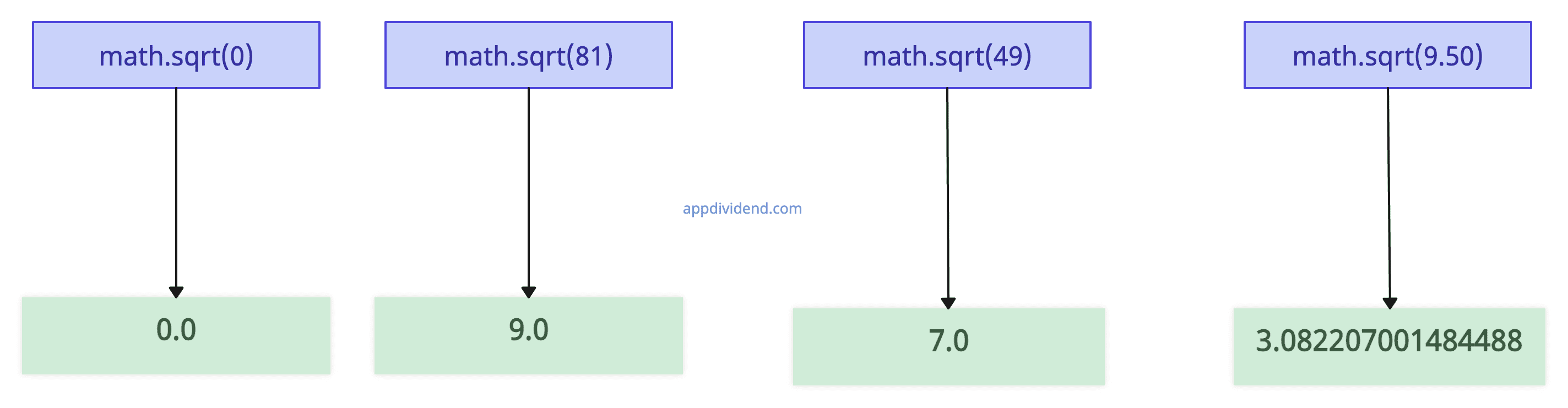 Python math.sqrt() Method