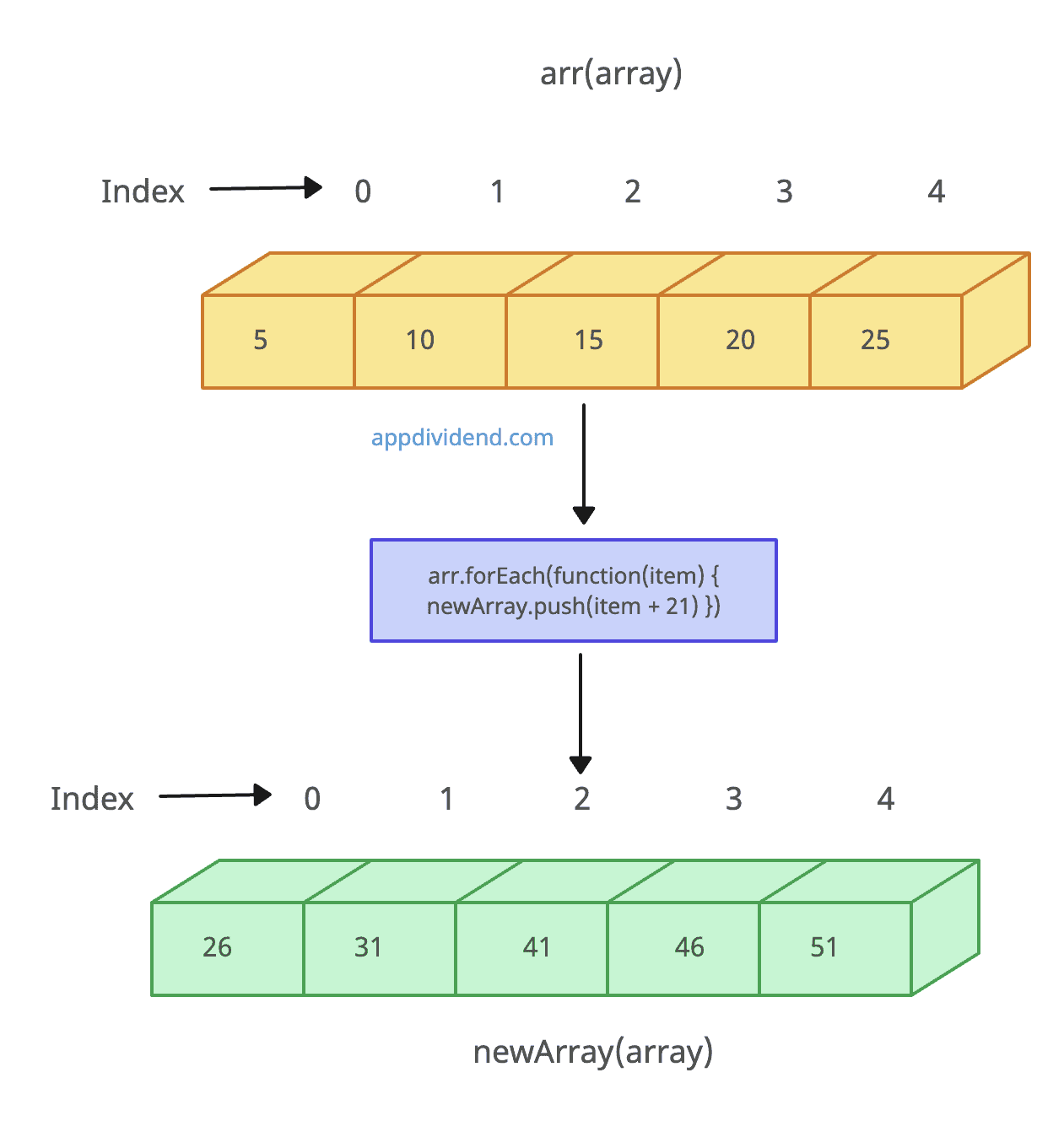 Visual Representation of JavaScript Array forEach() Method