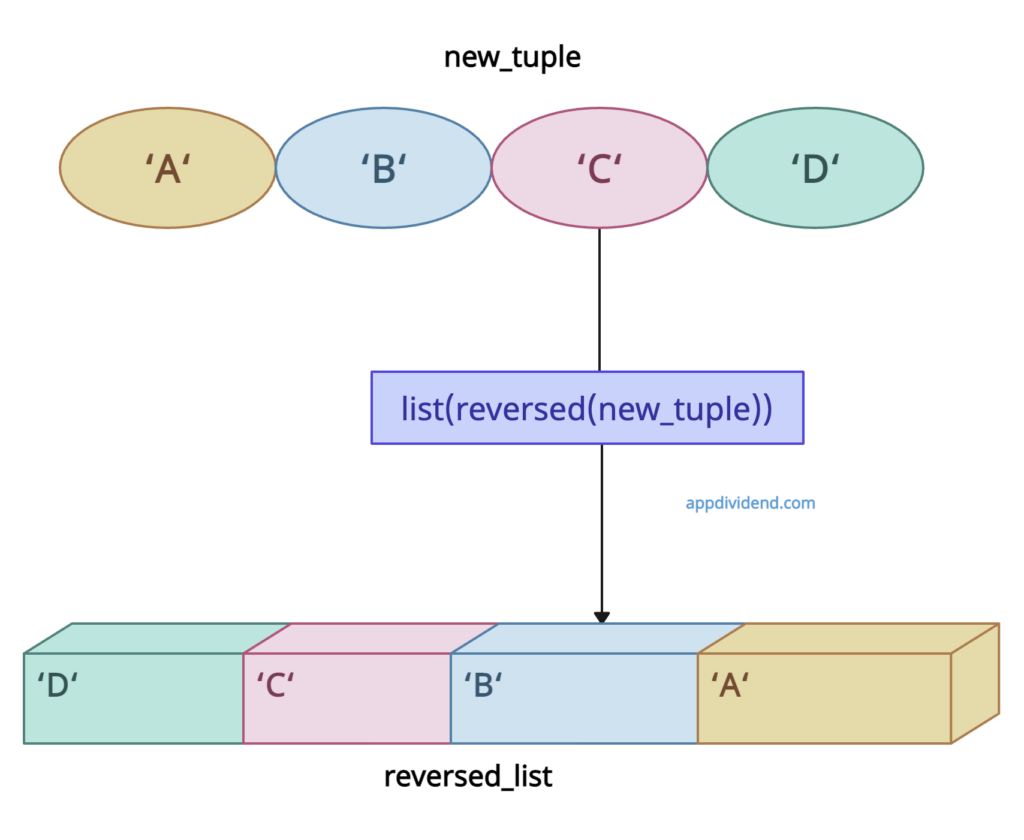 Using reversed() with tuple