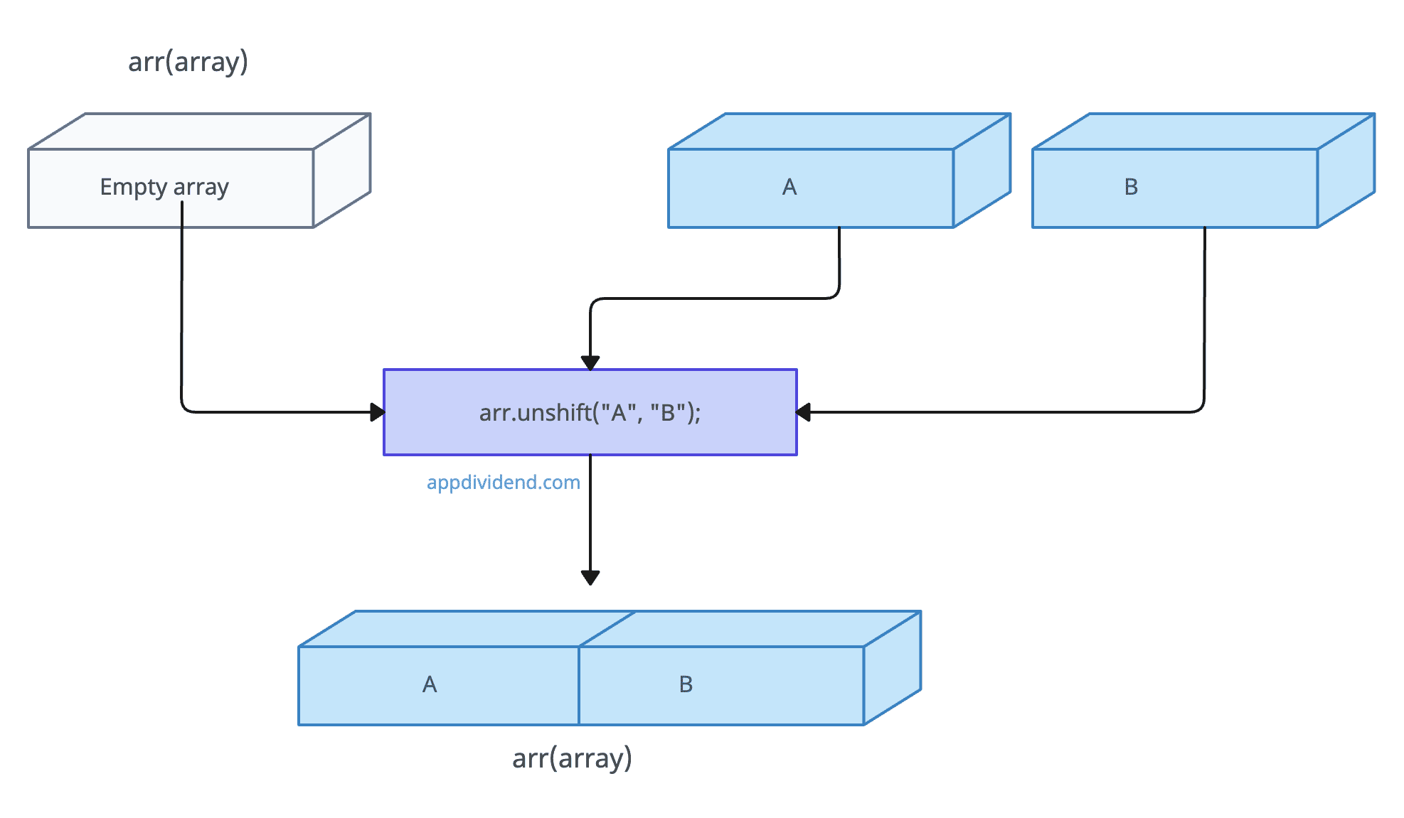 JavaScript Array unshift() Method