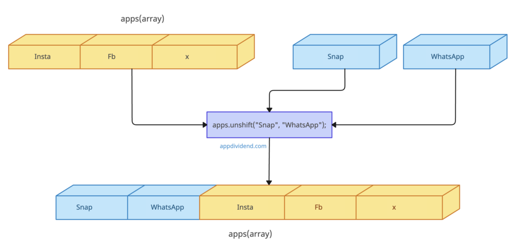 Visual Representation of JavaScript Array unshift() Method