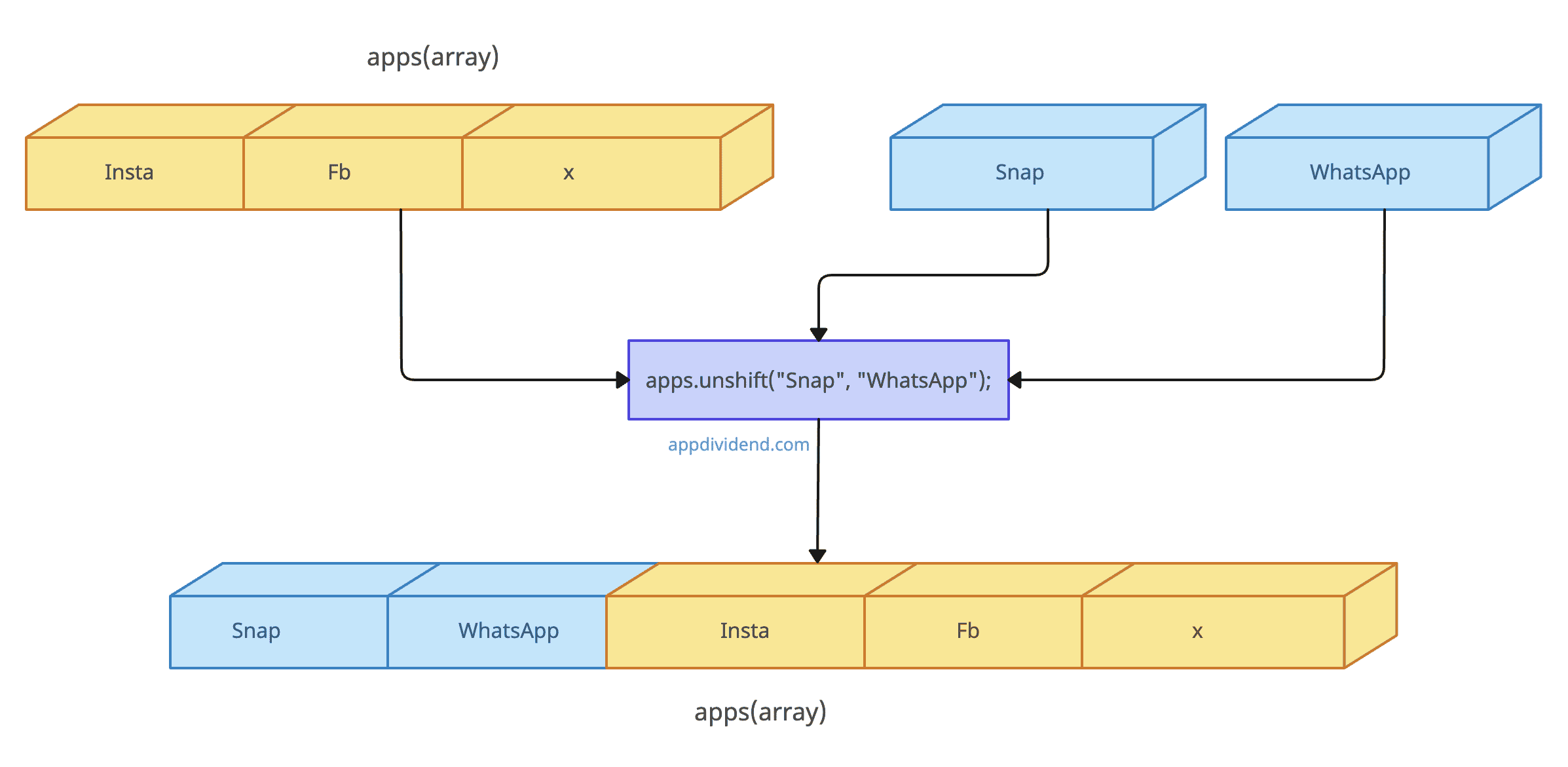 JavaScript Array unshift() Method