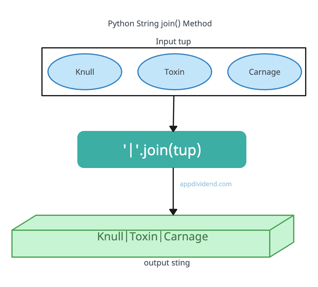 Python String join() Method