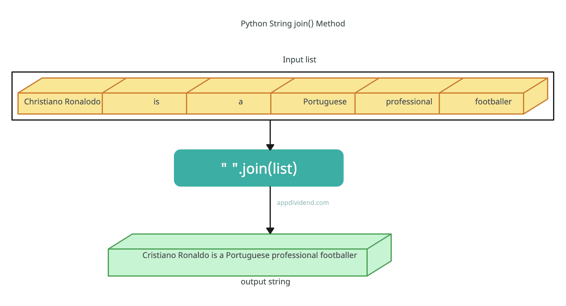 Python String join() Method