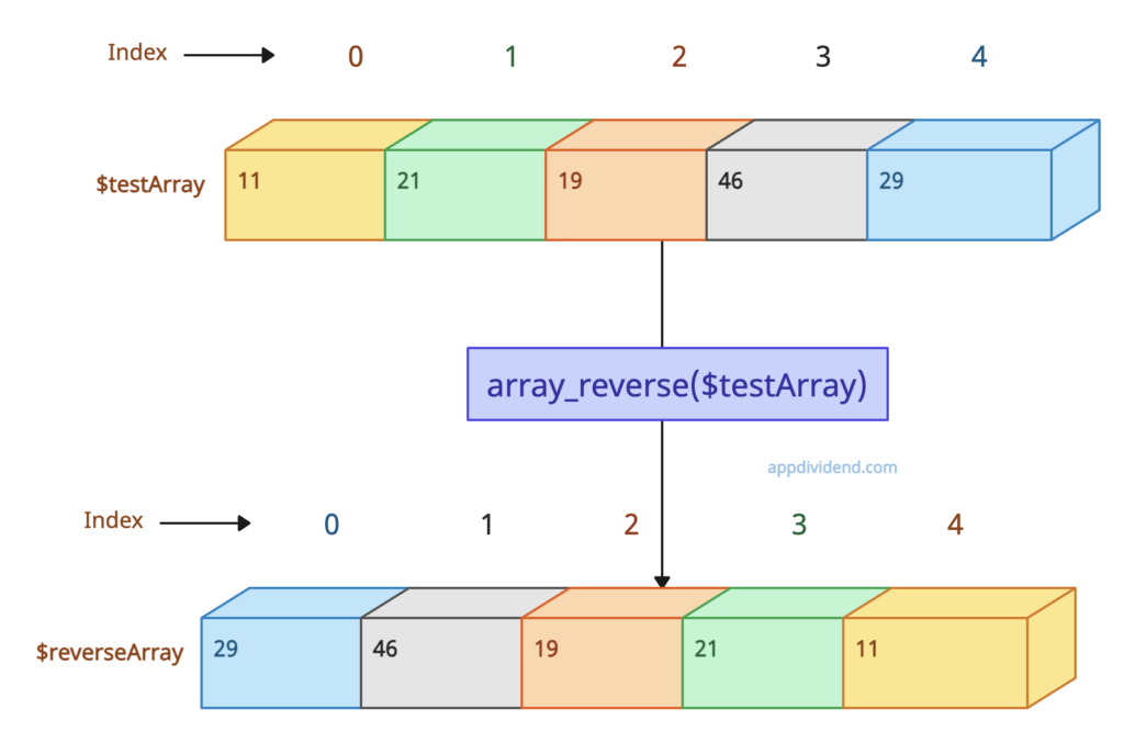 Visual Representation of PHP array_reverse() Function