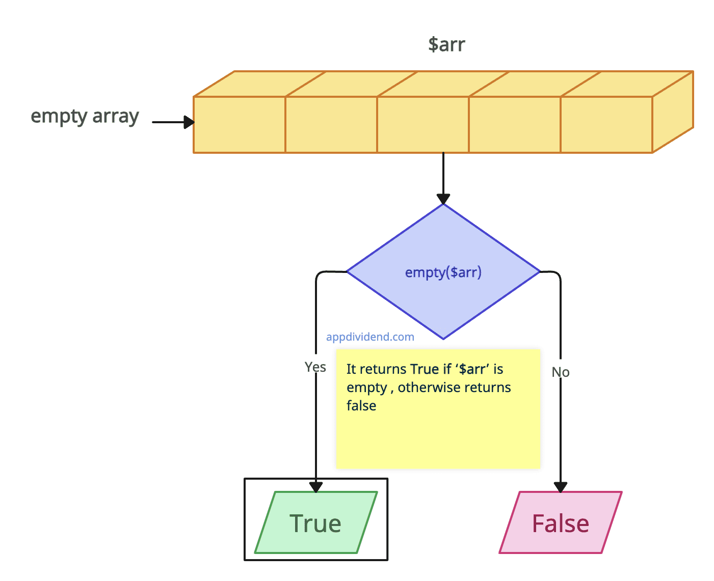 PHP empty() Function