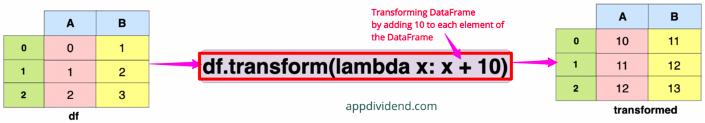 Understanding Pandas DataFrame transform() Method