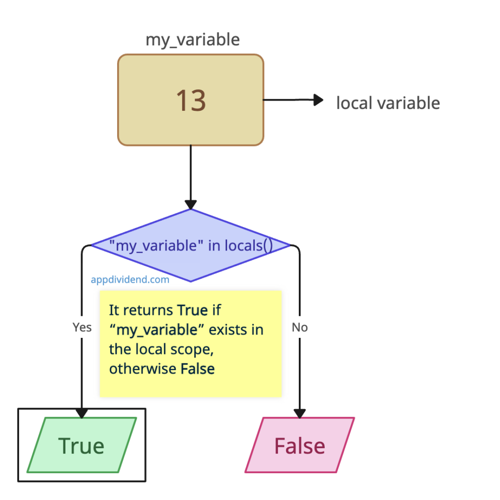 Visual Representation of Check If Variable Exists in Python using locals()
