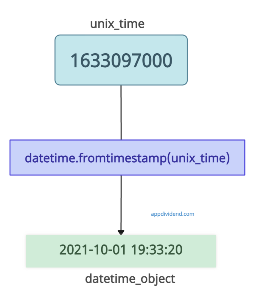 how-to-convert-unix-time-epoch-time-to-datetime-and-vice-versa-in-python