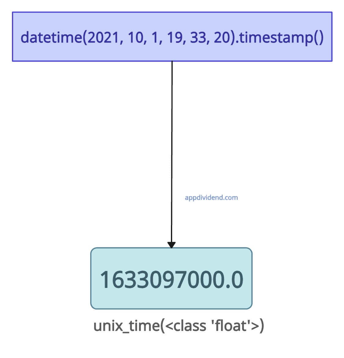 how-to-convert-unix-time-epoch-time-to-datetime-and-vice-versa-in-python