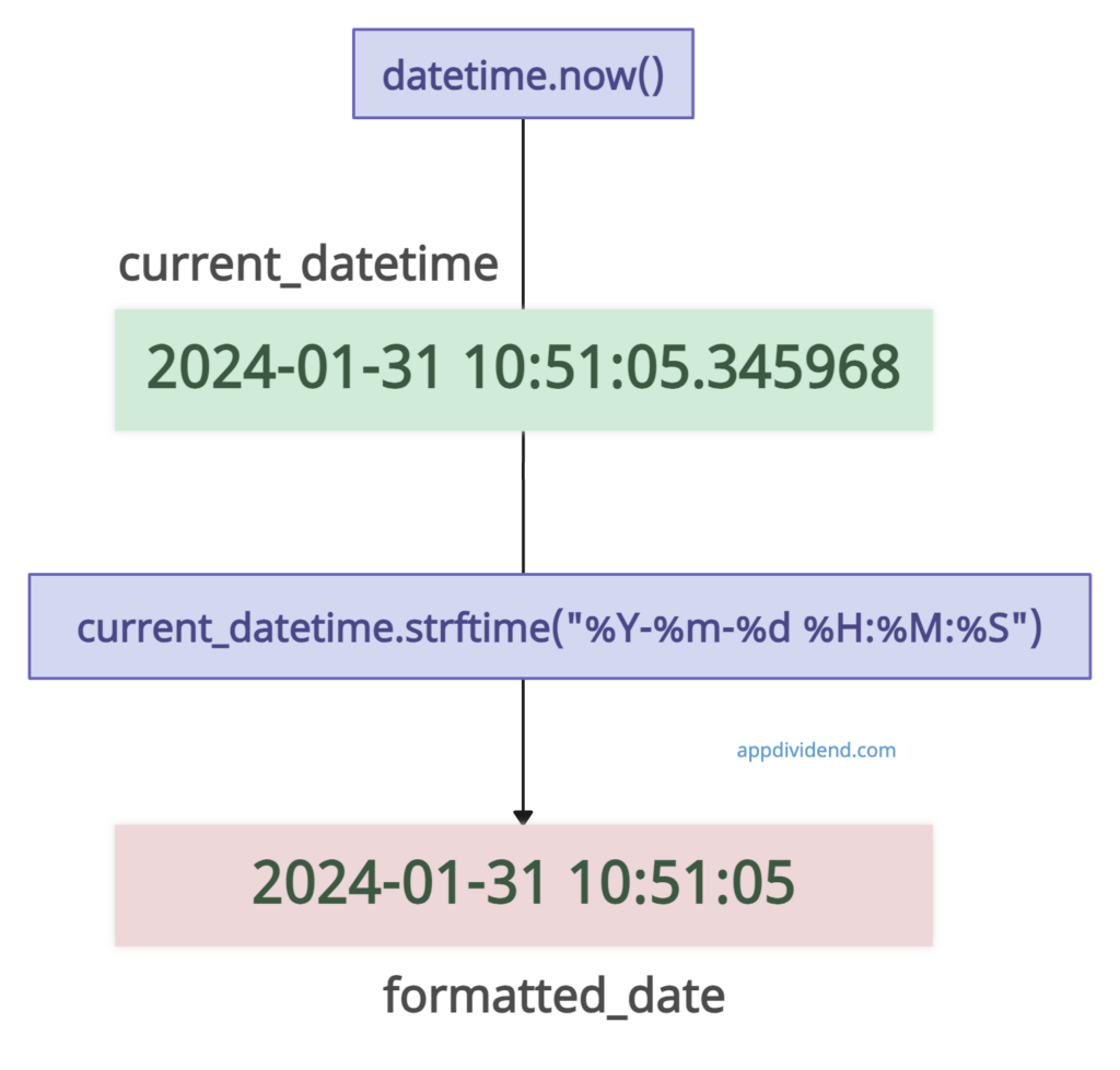 Visual Representation of Format the date and time using strftime