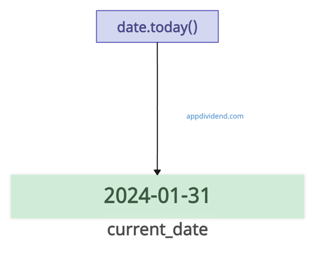Visual Representation of Get only current(today's) date