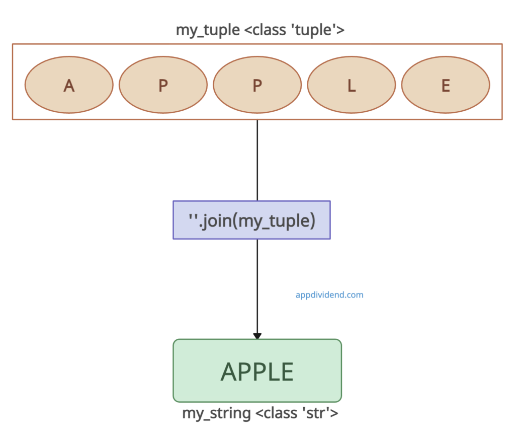 Visual Representation of Python Convert Tuple to String using string.join()