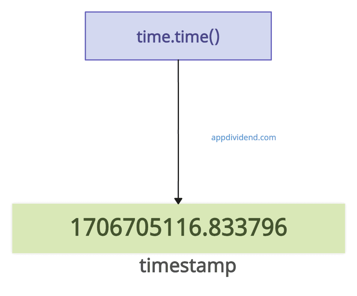 Get Current Timestamp In Python