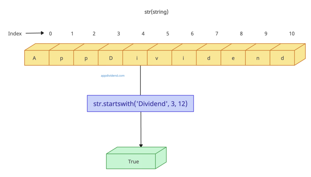 String startswith() with start and end parameters