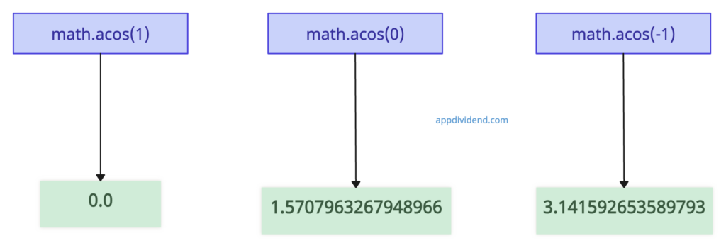 Visual Representation of Python math.acos() Method