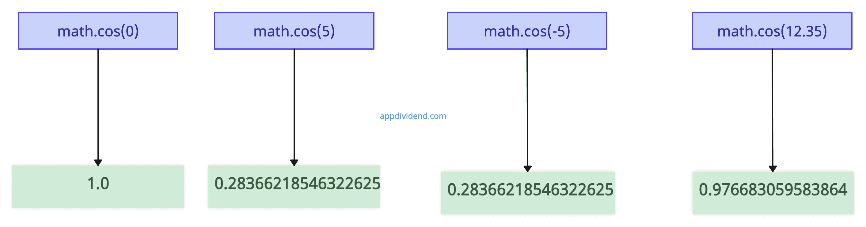 Python math.cos() Method