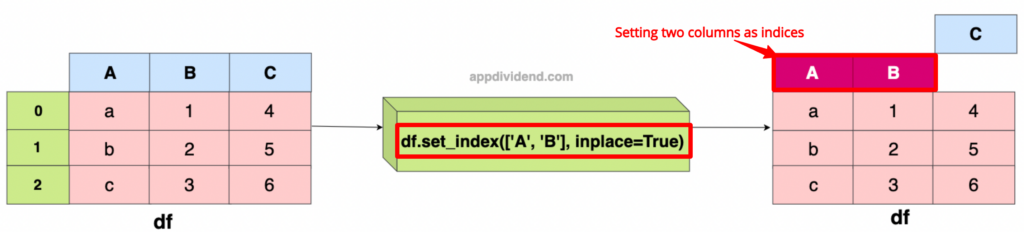 Setting multiple columns as an index in Pandas DataFrame