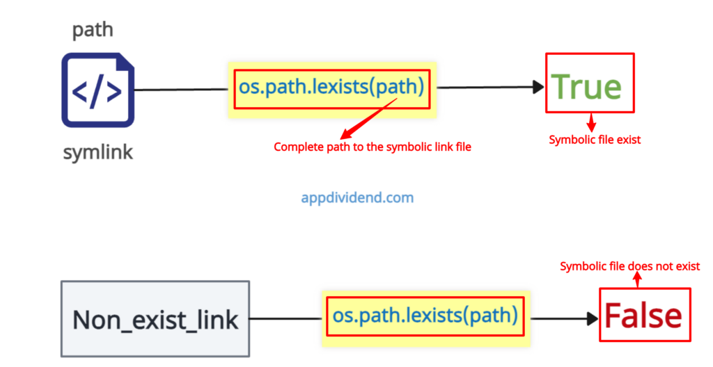 Understanding of how Python os.path.lexist() Method works