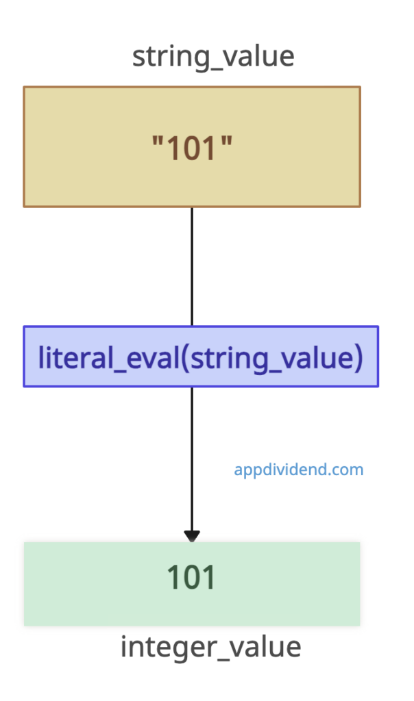 Visual Representation of Using ast.literal_eval() method