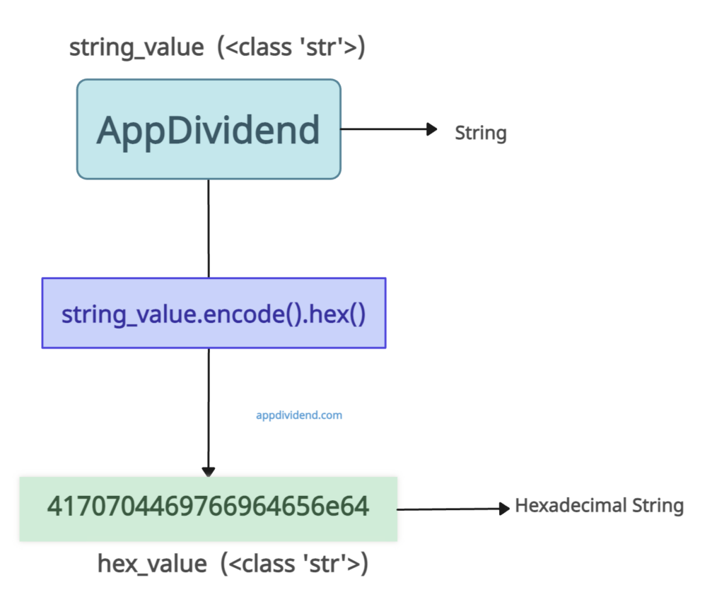 Visual Representation of Using encode() Method