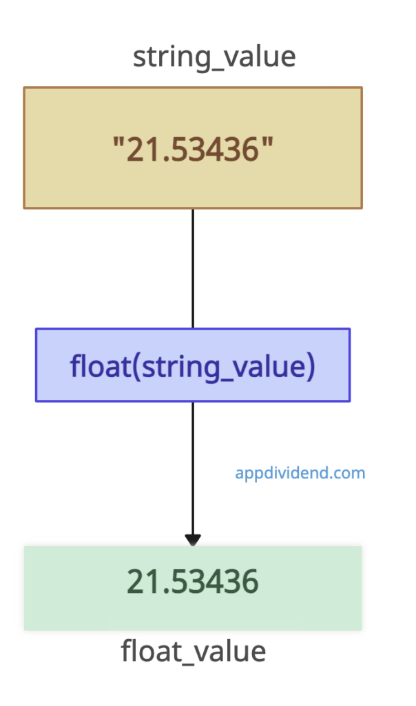 Visual Representation of Using float() Method 
