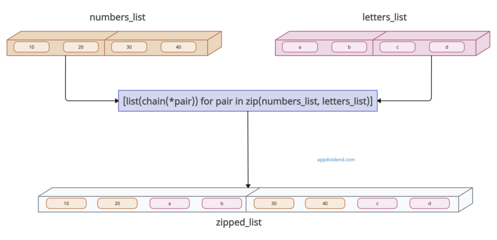 Visual Representation of Using itertools.chain() with zip()