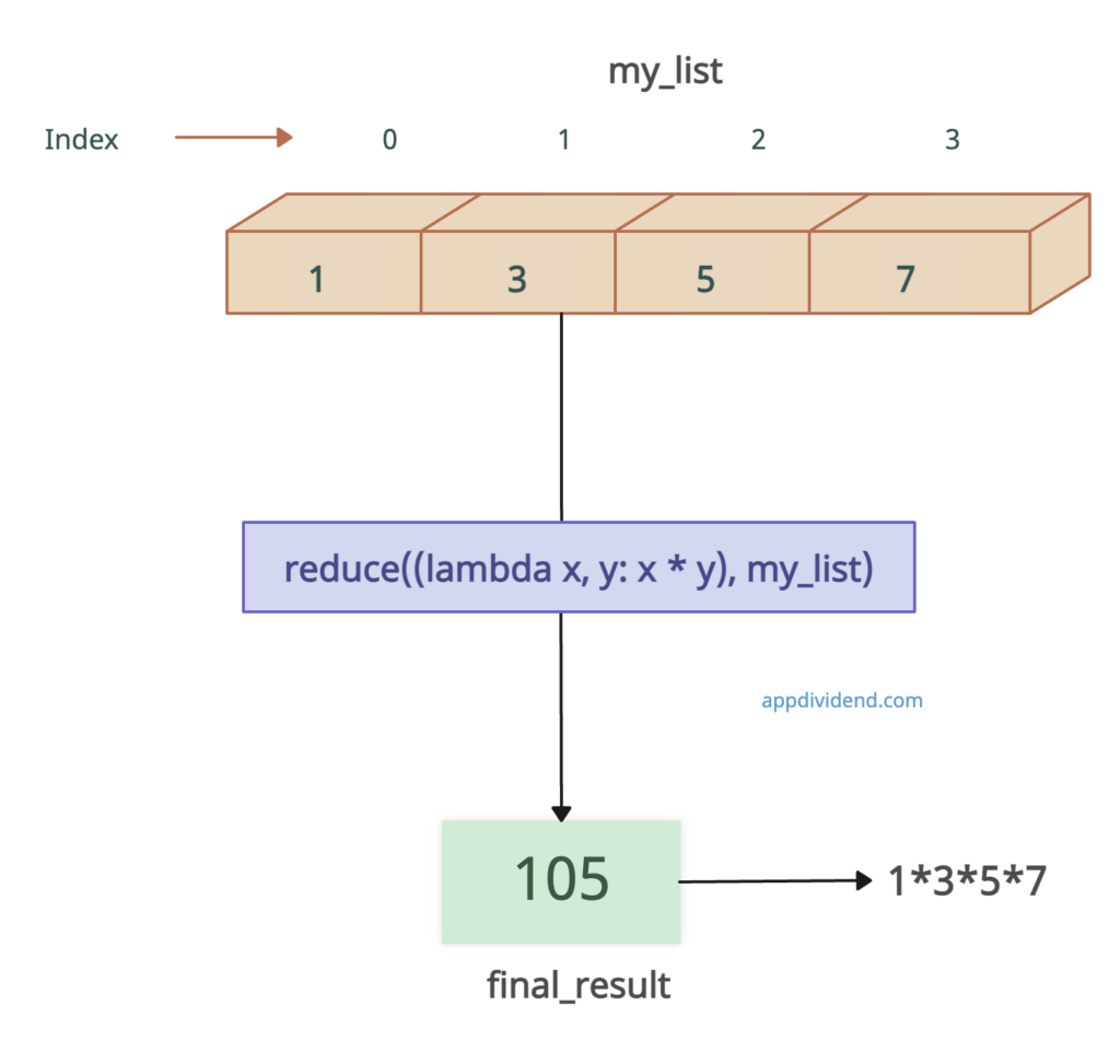 Visual Representation of Using lambda and reduce() function