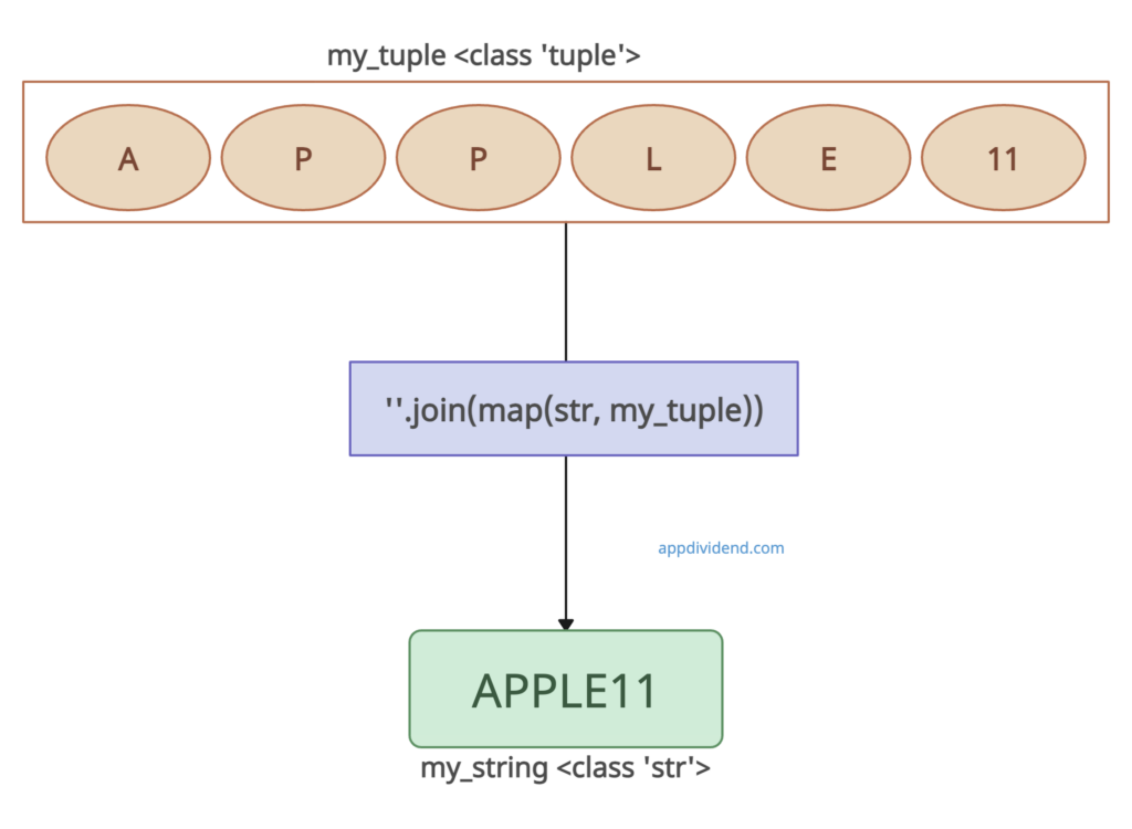Visual Representation of Using map() with join()