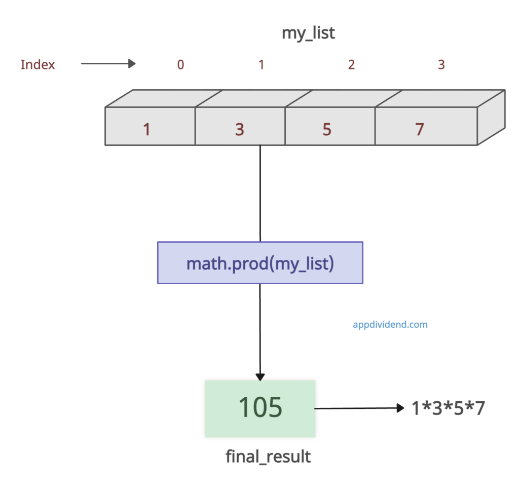 Visual Representation of Using math.prod()