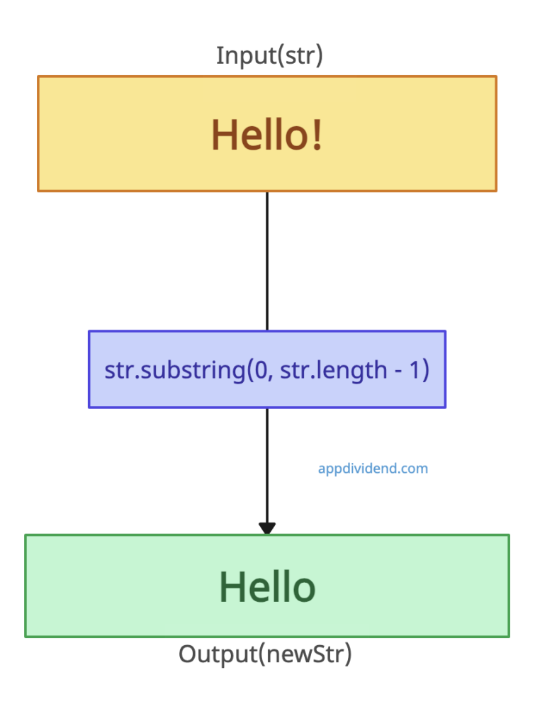 Visual Representation of Using the substring() method