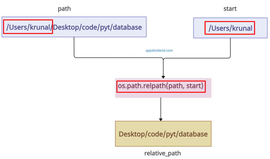 Visual Representation of Python os.path.relpath() Method