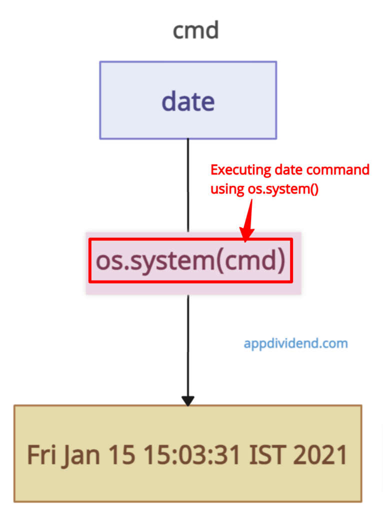 Visual Representation of Python os.system() Method