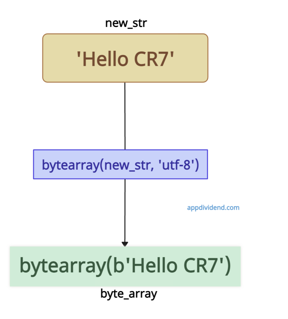 bytearray() Function on String