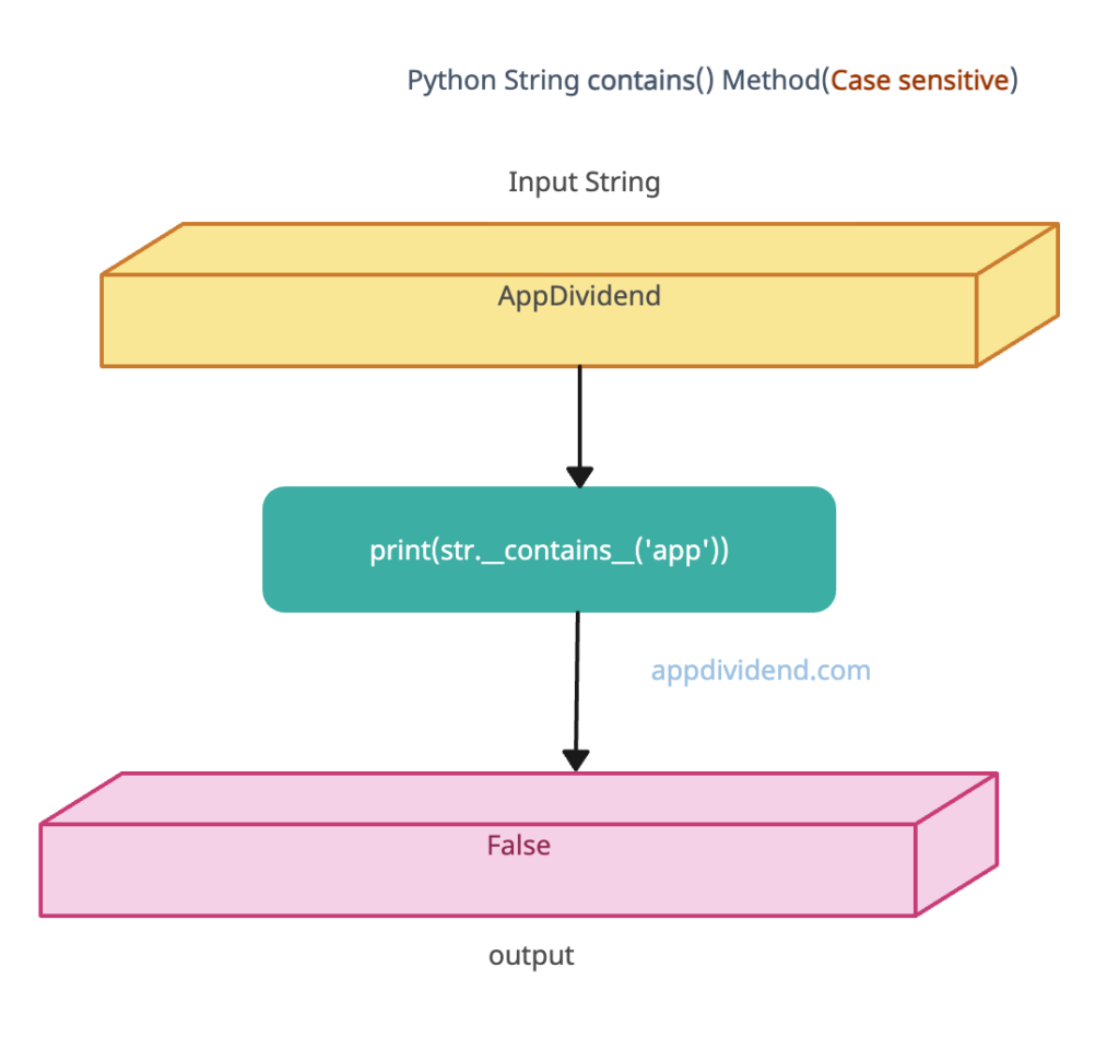 Visual Representation of Python String __contains__() Method (Case sensitive)