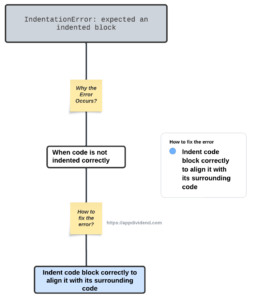 Diagram of How to Fix IndentationError: expected an indented block