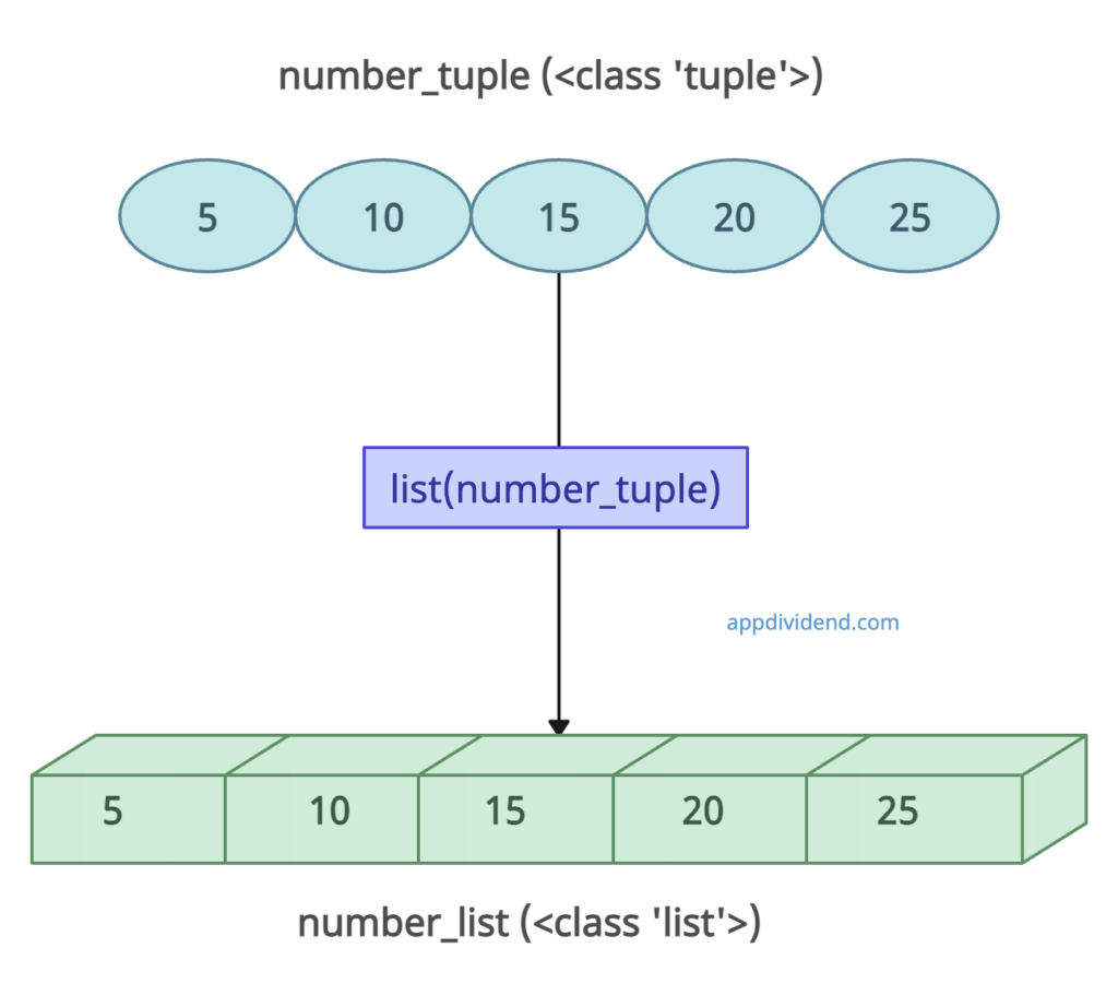 Visual Representation of Convert Tuple to List in Python