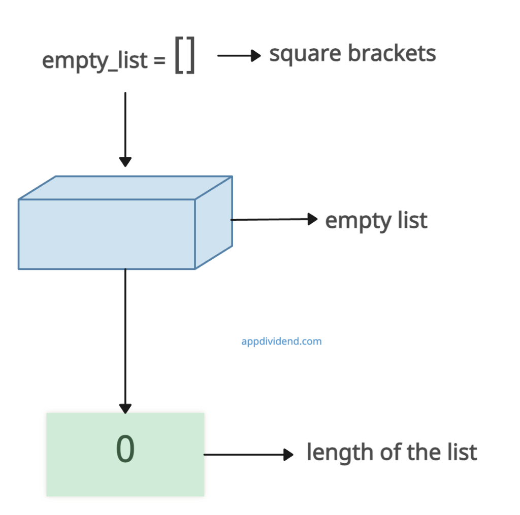 Visual representation of Create an Empty List in Python Using square brackets []