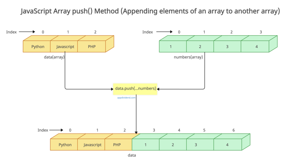 Appending elements of an array to another array