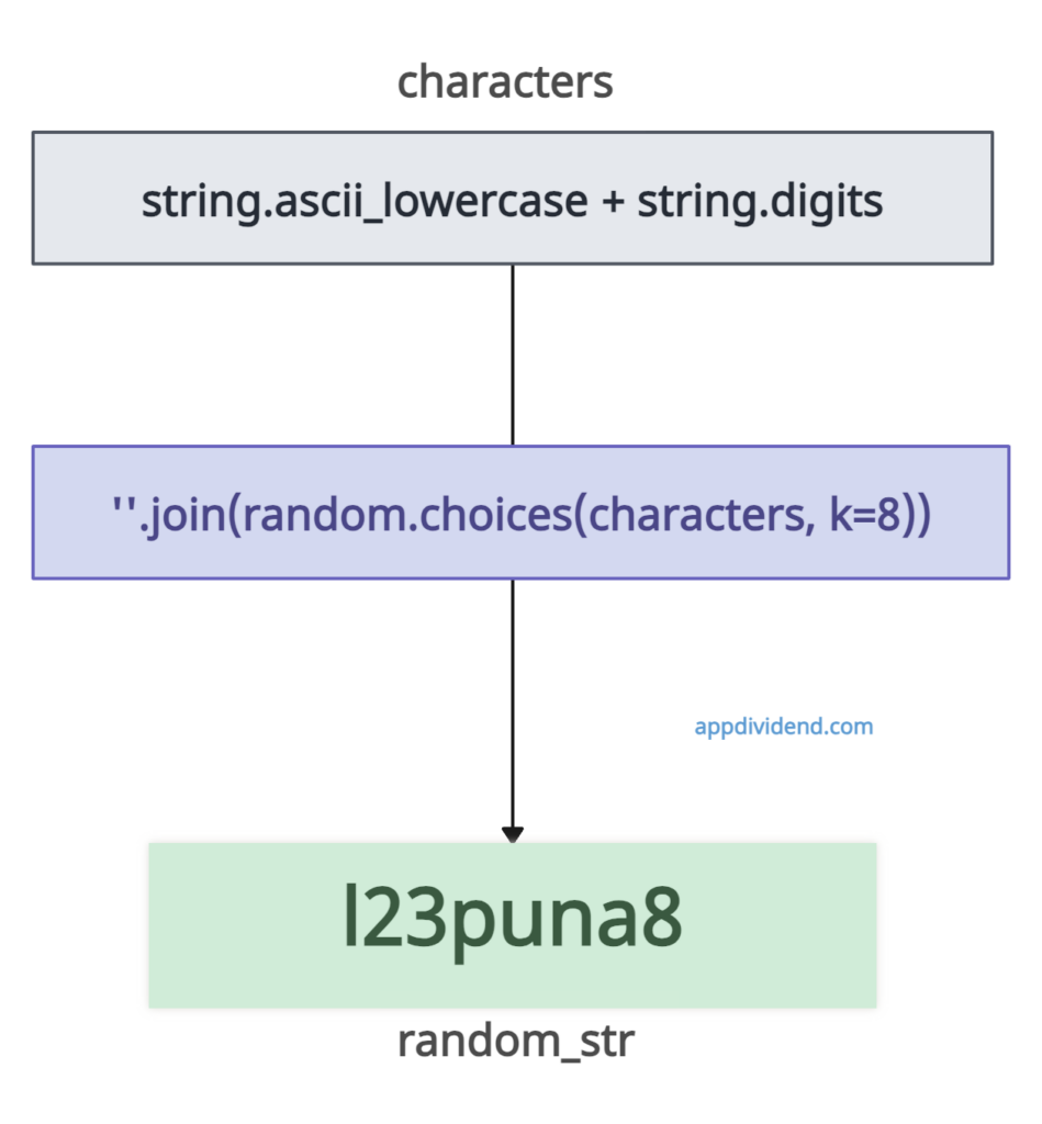Python Generate Random String using random.choices() Method