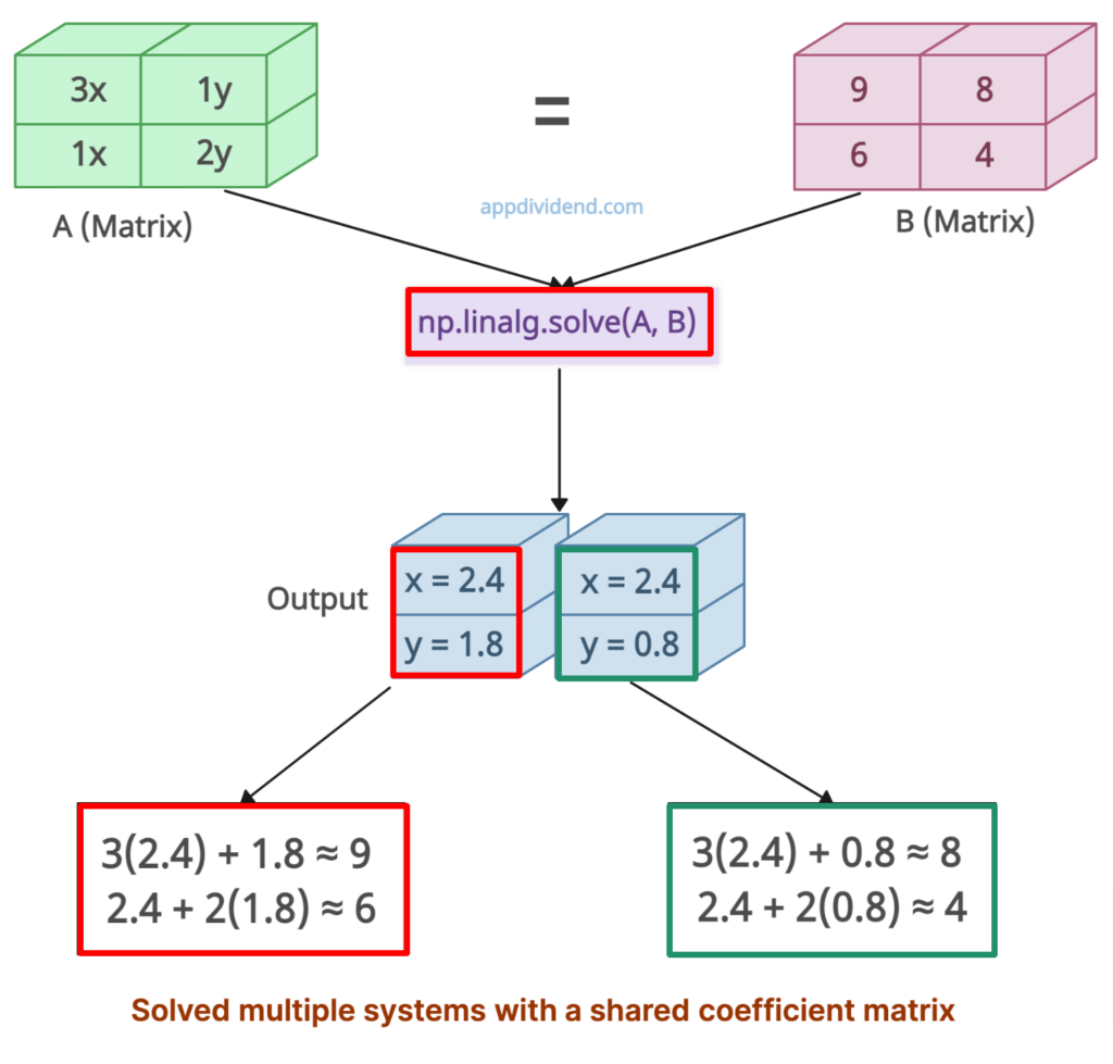 Solving multiple systems with a shared coefficient matrix