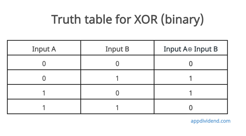 Truth table for XOR (binary)