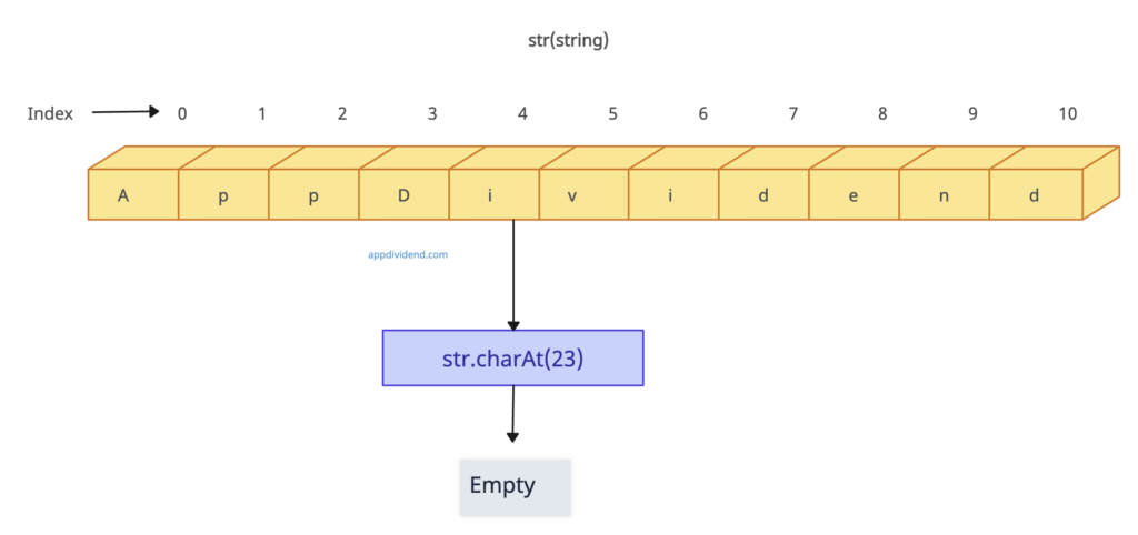 Visual Representation of When the index value is out of range in the charAt() method