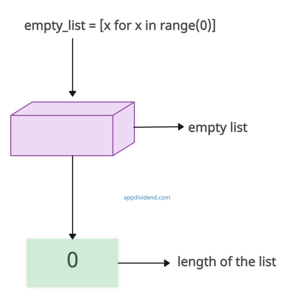Visual Representation of Using list comprehension