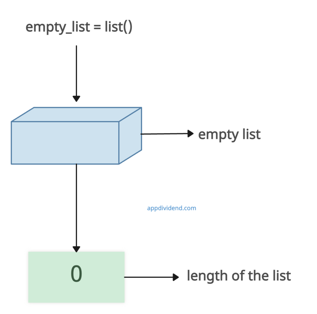 Visual Representation of Using list() constructor