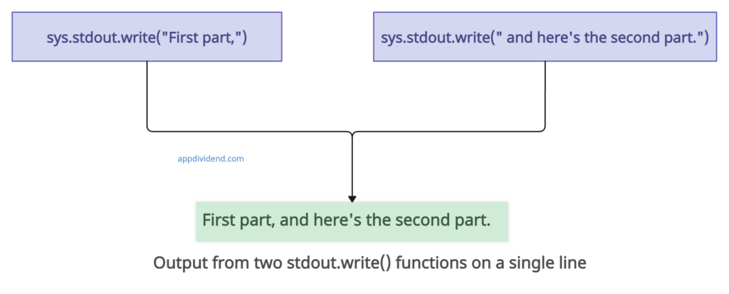 Visual Representation of Using stdout.write()
