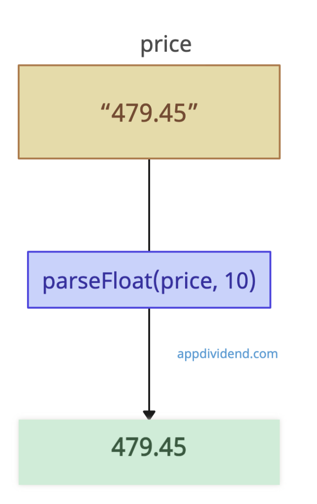 Visual Representation of Using the parseFloat() function 